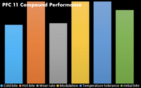 Thumbnail for Performance Friction PFC Brake Pads 7727.11.18.44 Performance Chart Image