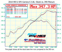 Thumbnail for IPD Intake Plenum Porsche 997.2 Carrera S 3.8L dyno