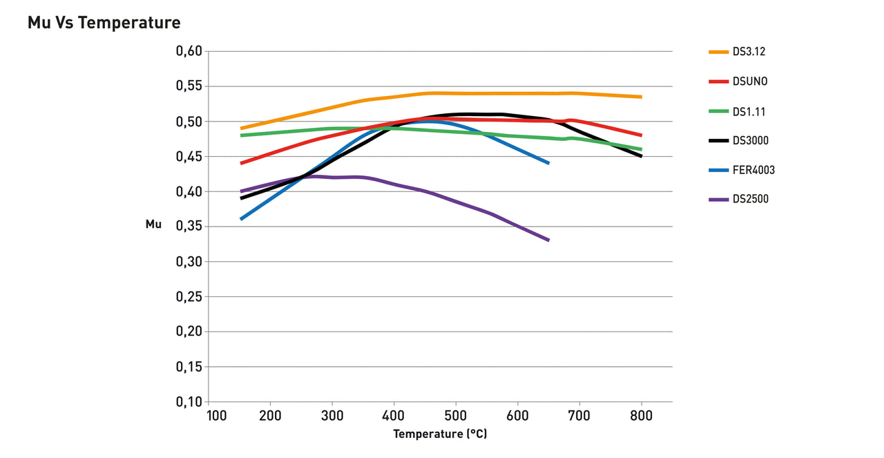 Image of Ferodo Brake Pad Friction Profile