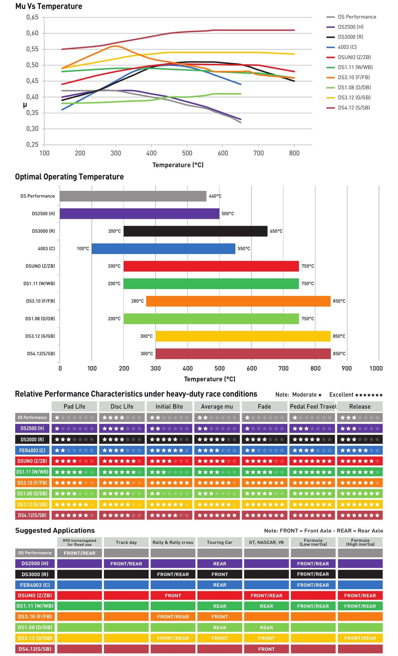 Image of Ferodo Brake Pad Temperature and Friction Chart