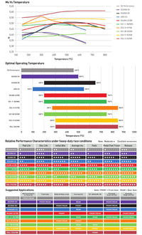 Thumbnail for Image of Ferodo Brake Pad Temperature and Friction Chart