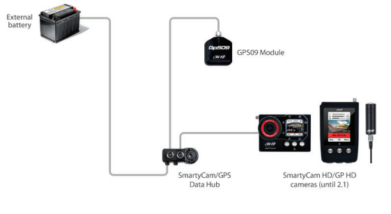 AiM Data hub to connect SmartyCam 2.0 and older to a GPS09 Module
