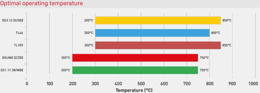 Bar chart showing optimal operating temperatures for different models on a white background