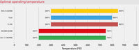 Thumbnail for Bar chart showing optimal operating temperatures for different models on a white background
