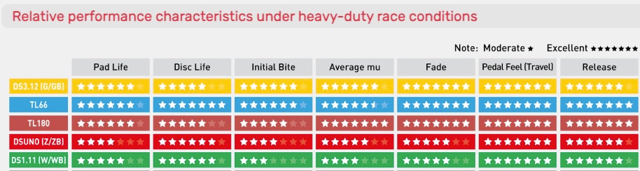 Chart comparing relative performance characteristics of different products under heavy-duty race conditions.