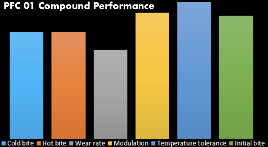 Performance Friction PFC Brake Pads 7968.01.28.44 Compound Performance Summary Image