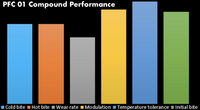 Thumbnail for Performance Friction PFC Brake Pads 7968.01.28.44 Compound Performance Summary Image