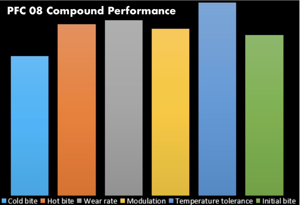 PFC Brake Pads 1656.08.16.44 Pad Shape Performance Chart Image