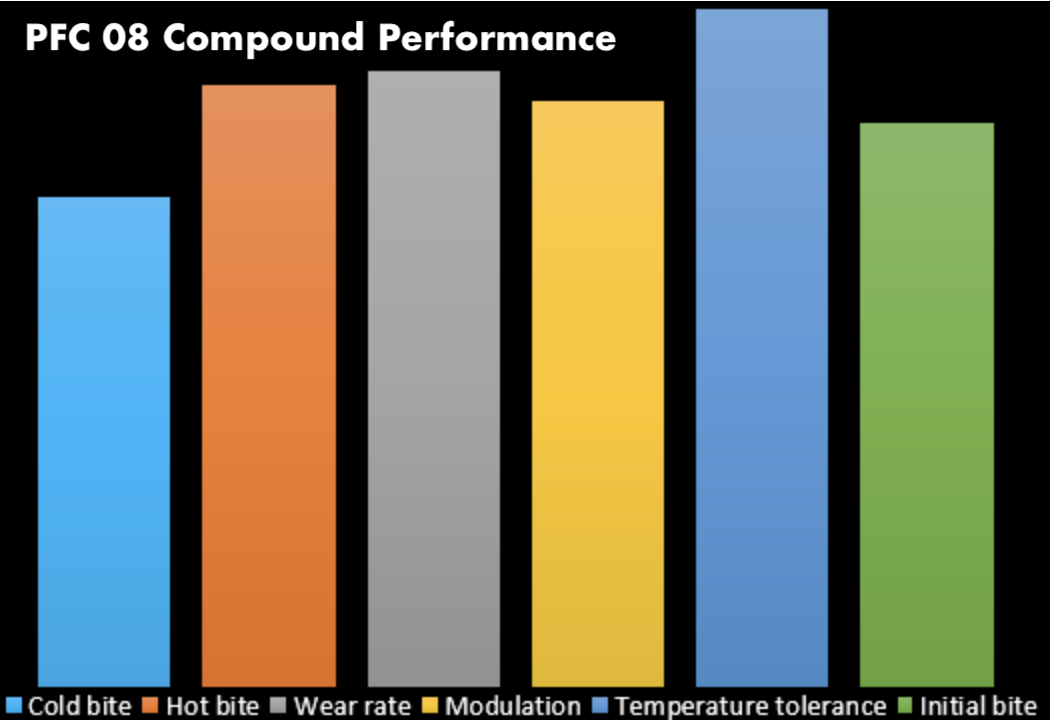 Performance Friction PFC Brake Pad Shape 0776.08.17.44 Compound performance Chart Image