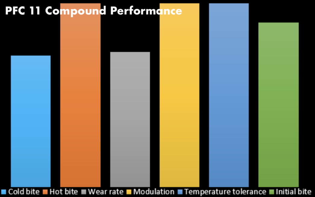 PFC Brake Pads 0558.11.18.44 Compound Performance Image