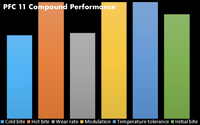 Thumbnail for PFC Brake Pads 0558.11.18.44 Compound Performance Image