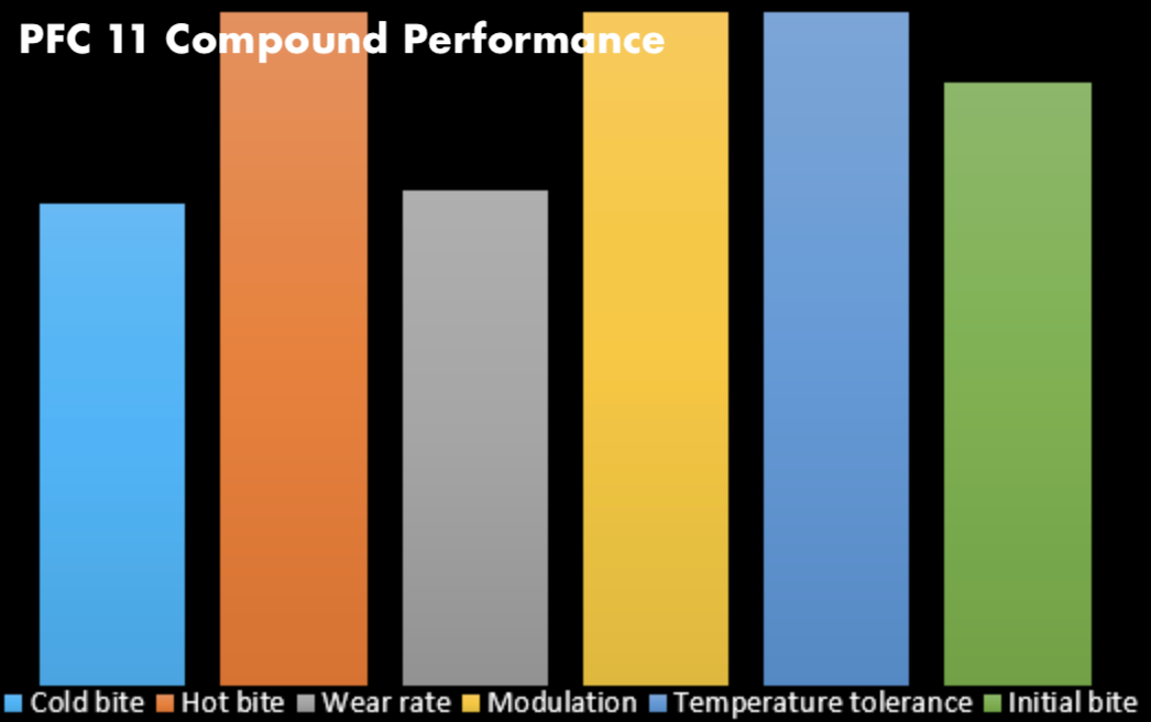 Performance Friction PFC Brake Pad Shape 0776.11.17.44 Compound performance Chart