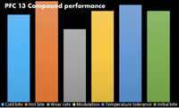 Thumbnail for Performance Friction PFC Brake Pads 7968.13.28.44 Compound Performance Summary Image