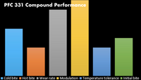 Thumbnail for Performance Friction PFC 1773.331.17.44 Compound performance Graph Image