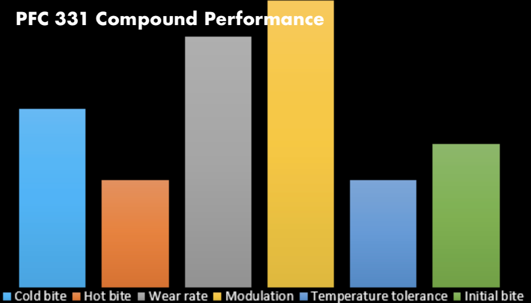 Performance Friction PFC Brake Pads 7968.331.28.44 Compound Performance Summary Image