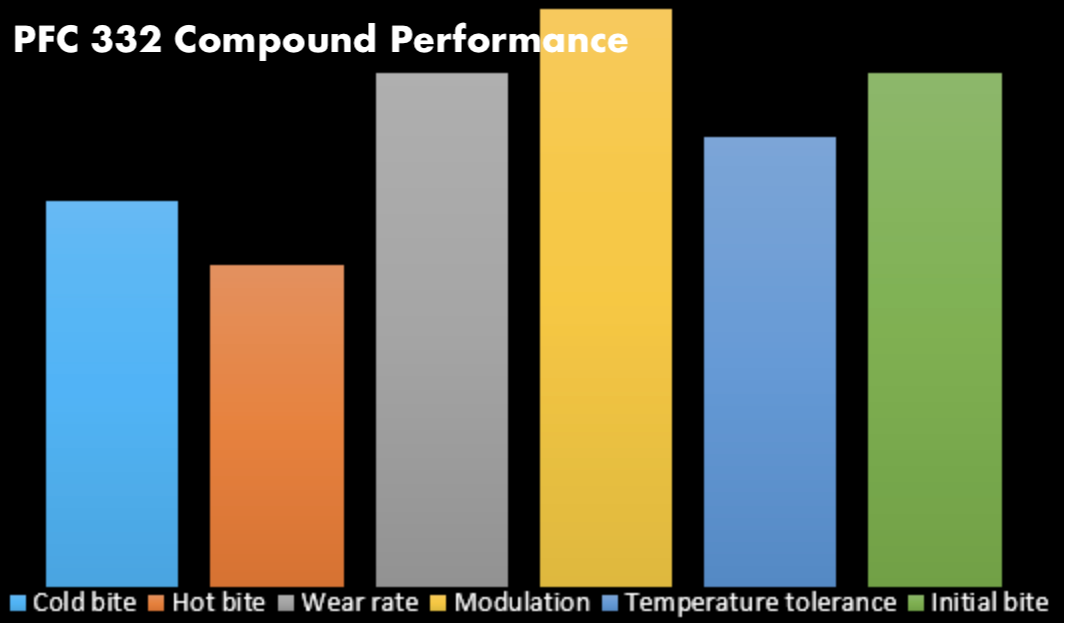 Performance Friction PFC Brake Pads 7968.332.28.44 Compound Performance Summary Image