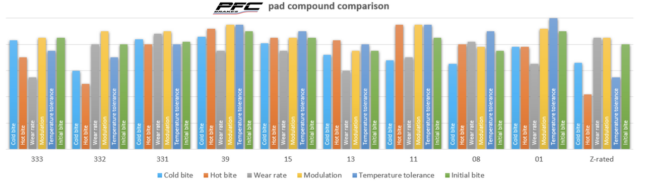 Performance Friction PFC Brake Pads 7968.XX.28.44 Compound Comparison Graph Image