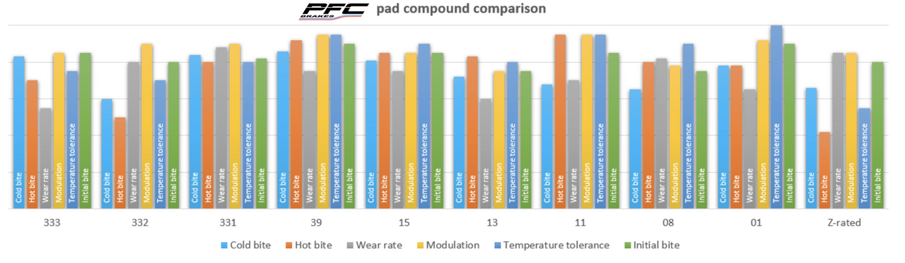 Performance Friction PFC Brake Pad Shape 0776.11.17.44 Sprint Compound Comparison Performance Chart