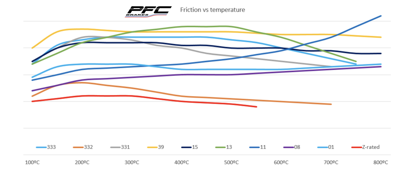 Performance Friction PFC Brake Pad Shape 0776.08.17.44 Sprint Compound Friction Performance Chart