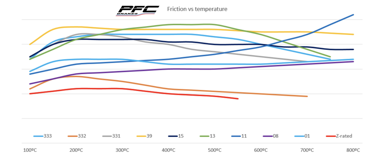 Performance Friction PFC Brake Pads 7968.XX.28.44 Friction Graph Image