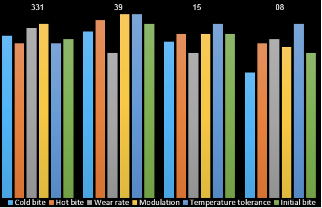 Performance Friction PFC Brake Pad Shape 0776.08.17.44 Endurance Compound Friction Performance Comparison Chart