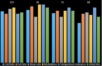 Thumbnail for Performance Friction PFC Brake Pad Shape 0776.08.17.44 Endurance Compound Friction Performance Comparison Chart