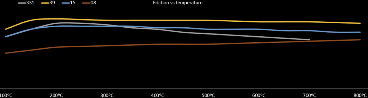 Performance Friction PFC Brake Pads 7968.XX.28.44 Enduro Compound Temperature Summary Image