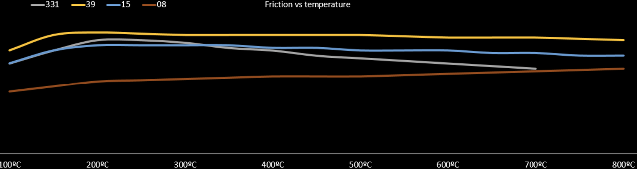 Performance Friction PFC Brake Pad Shape 0776.08.17.44 Endurance Compound Friction Performance Chart