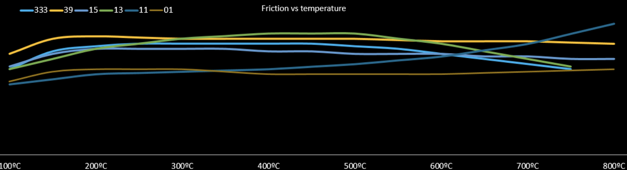 Performance Friction PFC Brake Pad Shape 0776.11.17.44 Sprint Compound Friction Performance Chart