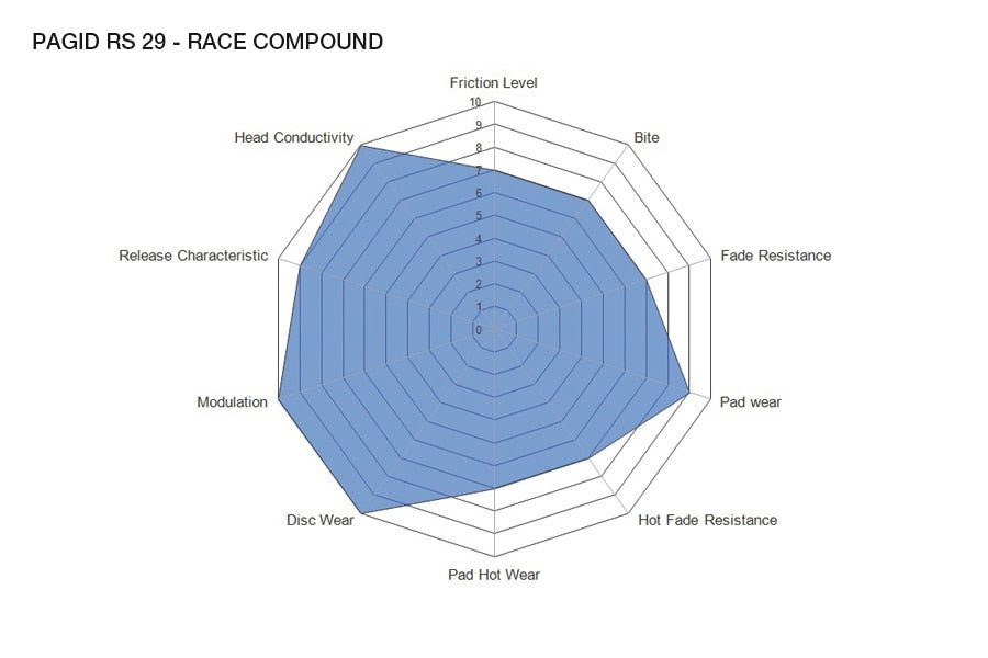 Pagid_RSL-29_Compound-Spider-Graph-Image