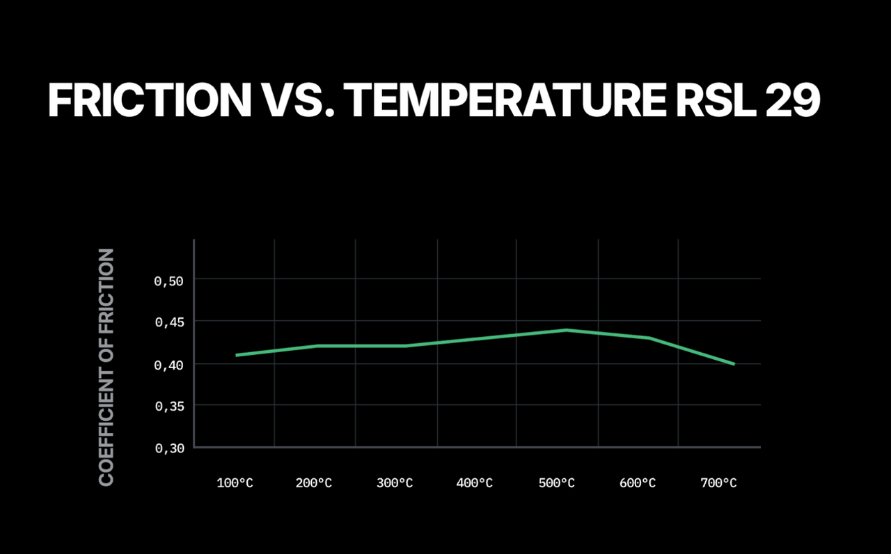 Pagid_RSL_29_Friction_vs_Temp-Image