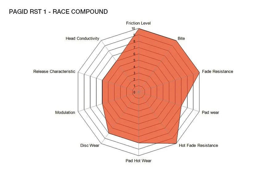 Pagid_RST-1_Compound-Spider-Graph-Image