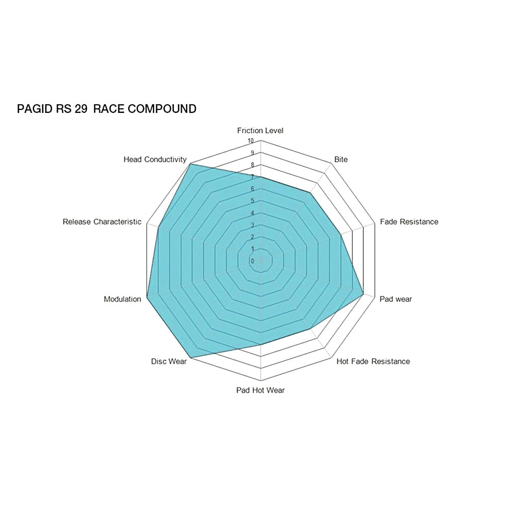 Pagid racing brake compound RSL29 spider chart