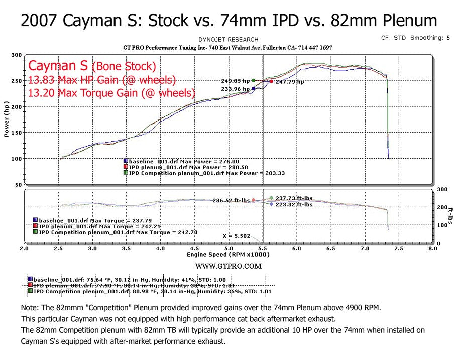 Products IPD Competition Plenum Porsche 987.1 Boxster-Cayman (All) dyno