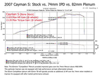Thumbnail for Products IPD Competition Plenum Porsche 987.1 Boxster-Cayman (All) dyno